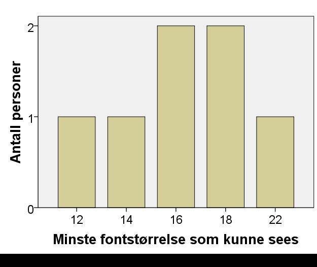 82 Resultat Figur 3.5.