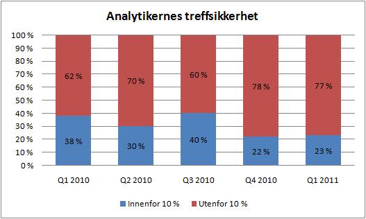 - Første kvartal ble det dårligste kvartalet på lenge sammenlignet med forventningene.