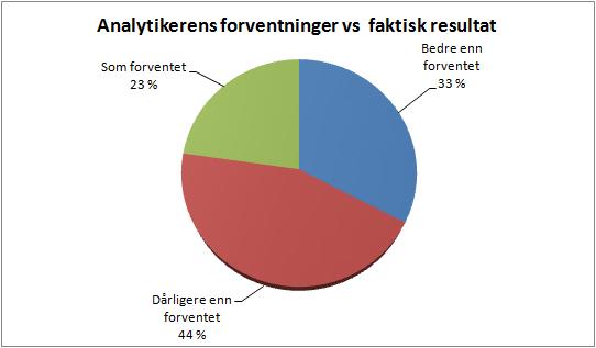 33 % av rapportene var bedre enn analytikernes estimater 44 % av rapportene var dårligere enn analytikernes estimater 23 % av rapportene var innenfor analytikerens forventninger Avvik mellom faktiske