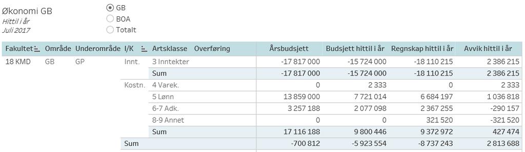 Regnskapet pr juli viser at kostnader til bygningsdrift er i bra balanse i forhold til budsjett.