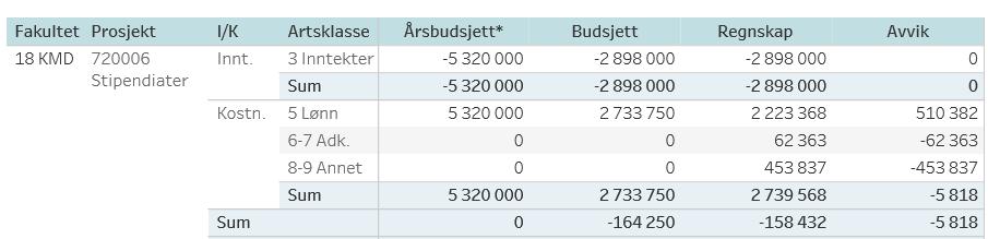 Nærmere om øremerkete prosjekttildelinger (GP) Rekrutteringsstillinger UiB Det er lagt inn budsjettmidler tilsvarende 7 stipendiater i 2017, hvorav 2