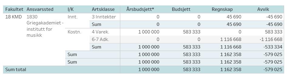 Regnskapet viser samlet sett bra balanse pr juli. Det gjenstår imidlertid overføring av stipendiatmidler pr 31.12.16 fra HF til KMD. Vitenskapelig utstyr.