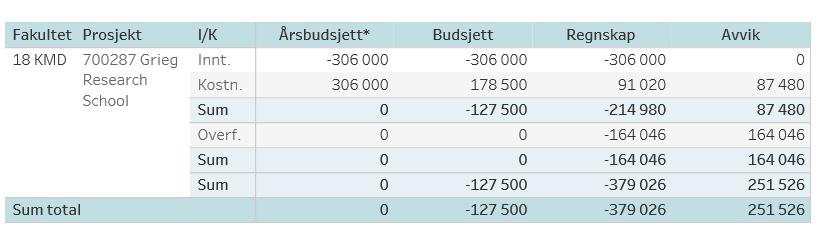 GA disponerer imidlertid også overførte midler fra 2016 med kr 769, men fremgår ikke av tabellen under.