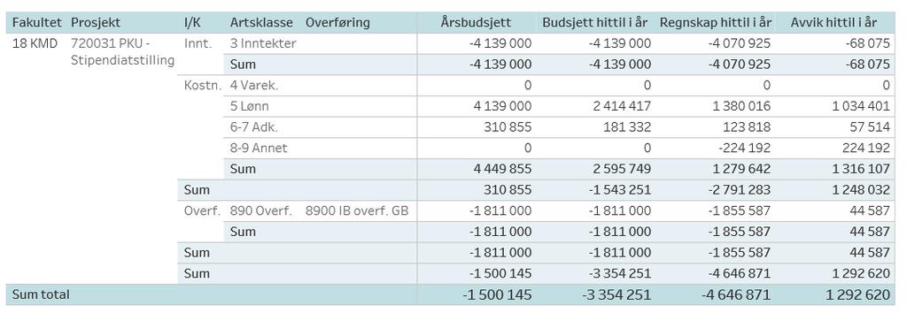 Stipendiatmidler fra PKU For 2017 er KMD tildelt kr 4.139 fra PKU til 5 stipendiater, hvorav 1 er i siste år med finansiering.