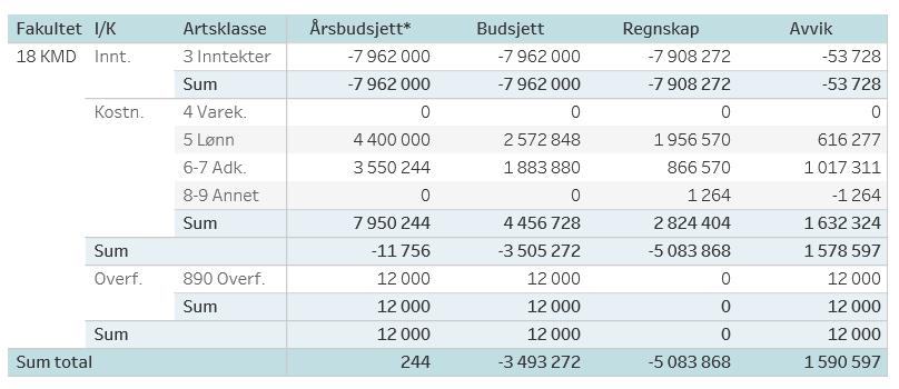 Tildeling for 2017: NOK 1.270.000. (Un-) settling Sites and Styles: Performers in Search of New Expressive Means. Samlet prosjektramme på kr 3.741.000. Nytt prosjekt 2017 med forventet prosjektslutt 30.