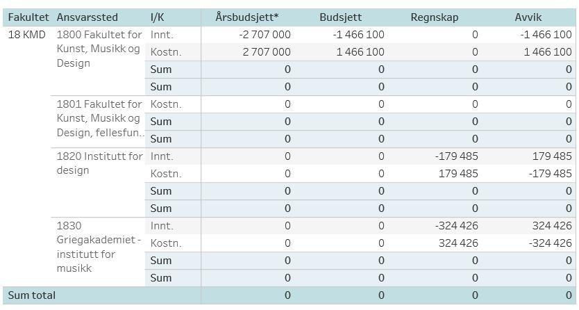 Bidrags- og oppdragsaktivitet (BOA) Forventede inntekter/aktivitet er foreløpig ikke fordelt ut på instituttene, men det er forutsatt at Griegakademiets BOA-målsetting er på 1,7 MNOK, mens Kunst og