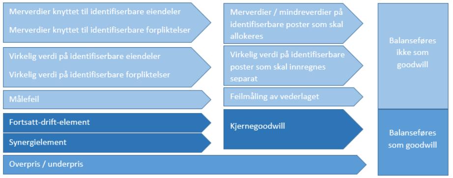 forpliktelser som skulle ha vært innregnet separat inkluderes i goodwill (Stenheim, 2009).