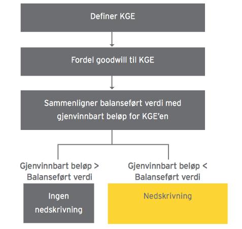 Figur 3: Nedskrivningsvurdering (Sellæg, 2012, s. 126) Det er både likheter og ulikheter i den regnskapsmessige håndteringen av goodwill etter henholdsvis GRS og IFRS.