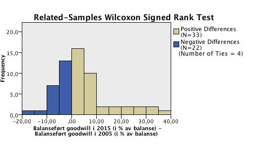 Resultatene fra Wilcoxon signed-ranks test er presentert grafisk under: Figur 5: Wilcoxon signed-ranks test: resultat Figur 6: Wilcoxon signed-ranks test: forskjeller De gule positive forskjellene