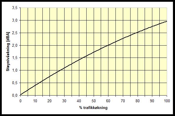 faste rutenettet. Altså er nøyaktigheten for støysonene bestemt av oppløsningen på rutenettet. På figur 2 vises sammenhengen mellom trafikkvekst og støynivåøkning.