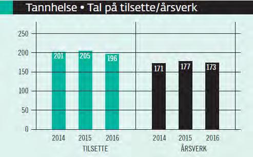 Bemanning og rekruttering Ved utgangen av 2016 hadde tannhelsetenesta 196 tilsette i til saman 173 årsverk. 5,6 årsverk er knytt til administrative funksjonar ved fylkestannlegens kontor.