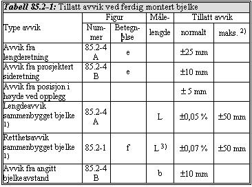 24.10.23 Prosjekt: Ullernveien Bru for vannledning Side E-33 Sted : Bru m = fluktavvik Fig. 85.