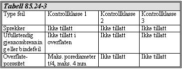 Forøvrig skal sveisen tilfredsstille følgende krav: 1) Dybden skal måles med mekanisk utstyr Akseptgrenser for magnetpulverinspeksjon Akseptgrenser for