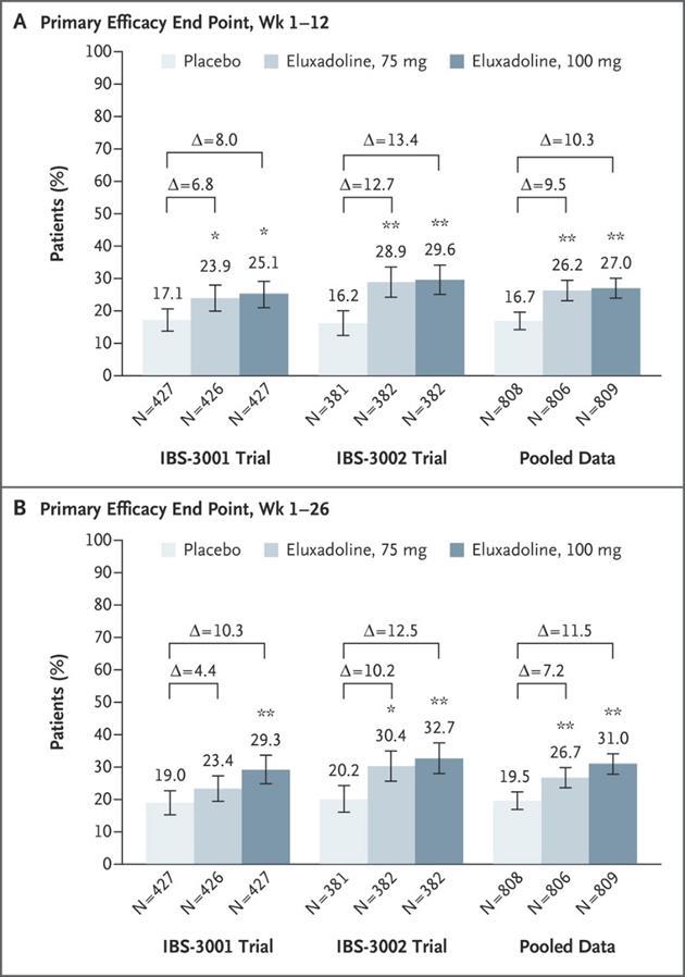 Primary Efficacy End Point Eluxadoline IBS-D Percentage of Patients Who