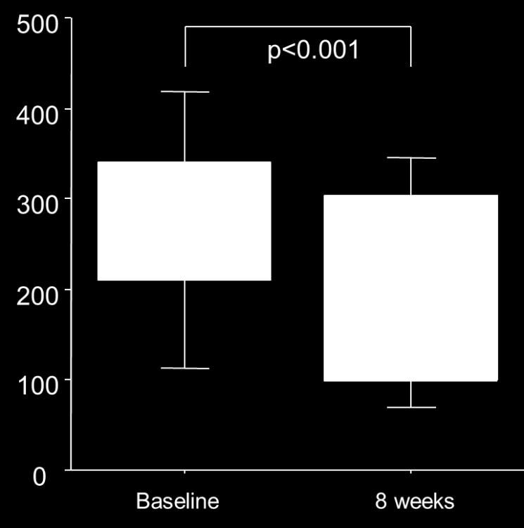 Symptom Severity n=137 18%