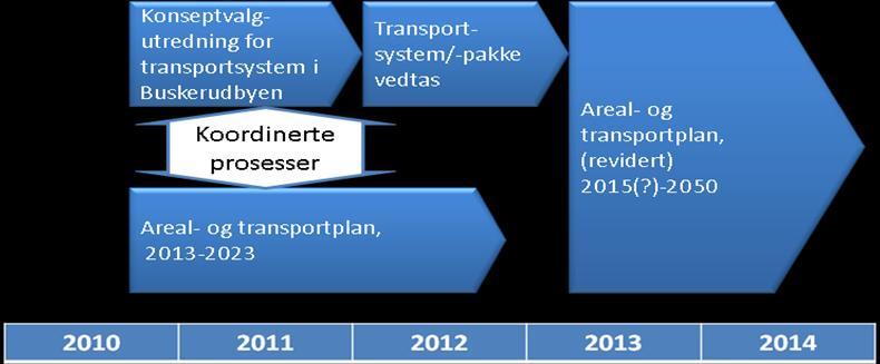 Den kortsiktige planen vil også ha et langsiktig perspektiv, ved at denne får innarbeidet føringer for revidering av planen (planprogram for AT-plan 2015-2050).