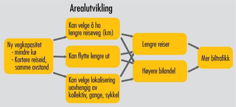 Nærings- og handelsutvikling Utvikling av attraktive byer og tettsteder Ivaretakelse av viktige jordbruksområder og grøntstrukturer - Planbestemmelser og retningslinjer som rammer for utviklingen