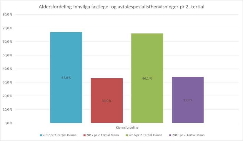 Kjønnsfordelingen av innvilga