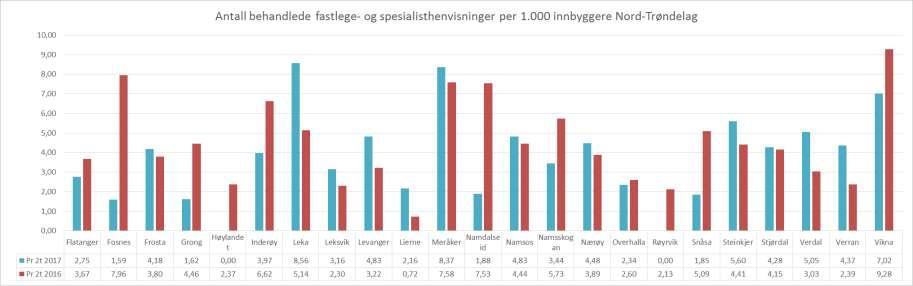 Antall behandlede fastlege- og avtalespesialisthenvisninger Nord-Trøndelag pr 1.000 innbyggere Grafen viser antall behandlede fastlegehenvisninger per 1.