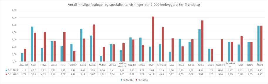 Antall innvilga fastlege- og avtalespesialisthenvisninger per kommune per 1.000 innbyggere i Sør-Trøndelag Grafen viser de innvilga fastlegehenvisninger per 1.000 innbyggere per kommune.