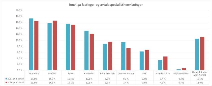 Innvilga fastlege- og