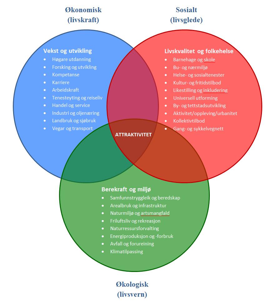 Eit berekraftig samfunn er i sosial, økonomisk og