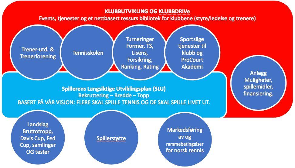 Skjematisk oppsett av NTF sine arbeidsoppgaver: NTFs ressurser brukes også til ledelse, organisasjon, økonomi og større arrangementer som tennisforum, ledermøtet, tennistinget og NM utendørs.