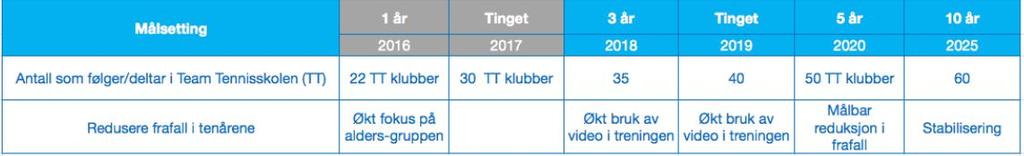 Trenerutdanning Bakgrunn Trenerutvikling og videreutdanning er sentralt i Norges Tennisforbund og for videreutvikling av norsk tennis.