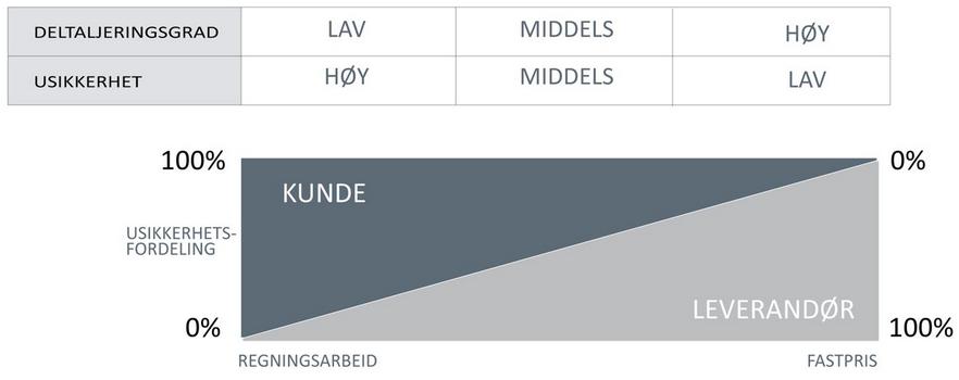 Kontraktsformat og Usikkerhet Overføring av