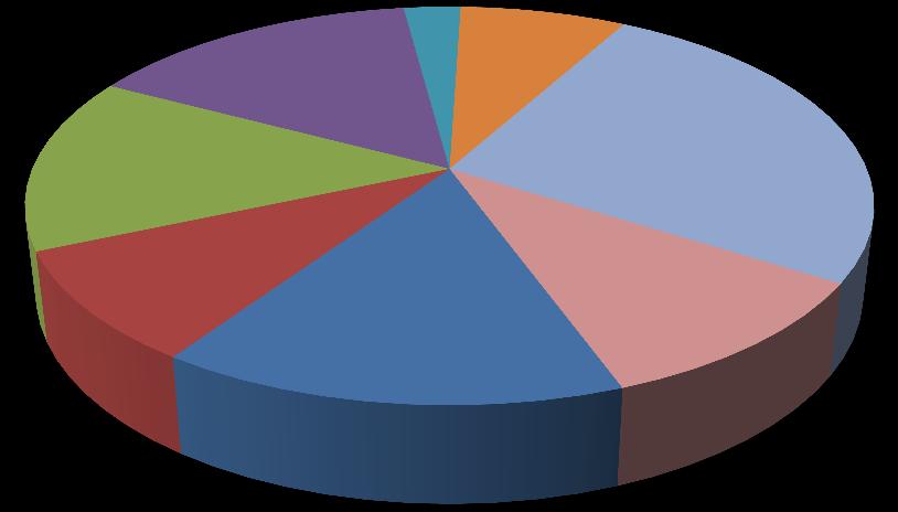 Bibliotek 14 % Kulturadm. 3 % AKS 15 % Allmenn kultur 8 % Overføring kirken/museet 26 % Ungdomstj.