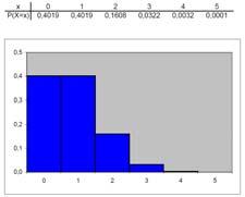 Binomisk modell Eks.: X antall seksere i fem terningkast ~ B( 5, /6 4 Binomisk modell Eks.: LOTTO.