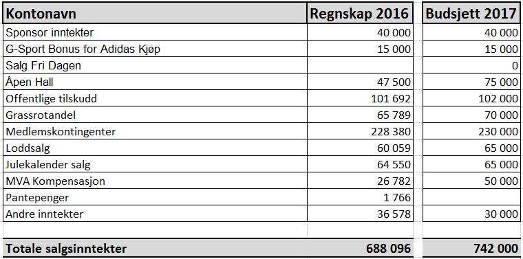 4. Godkjenning av budsjett 2017 Detaljert