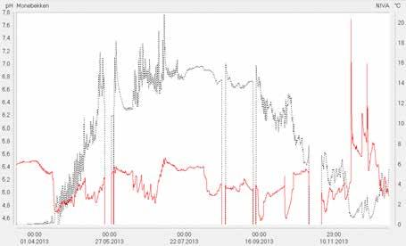 Figur 4. ph og beregnet vannføring i Monebekken senhøsten 2013. Figuren viser ph-reaksjonen på kalkingstiltak ved dumping av skjellsand og kalkpukk i bekken.