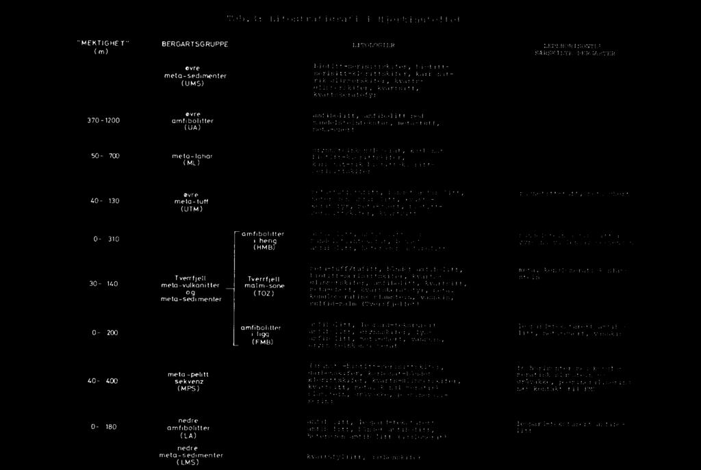 Tab.3: Litostratigrafi i Hjerkinnfeltet "MENTIGHET" (m) BERGARTSGRUPPE LITOLOGIER LEDEHORISONTER SÆRSKILTE BERGARTER ene meta-sedirnenter (UMS) biotitt-serisittskifer, biotittserisitt-klorittskifer,