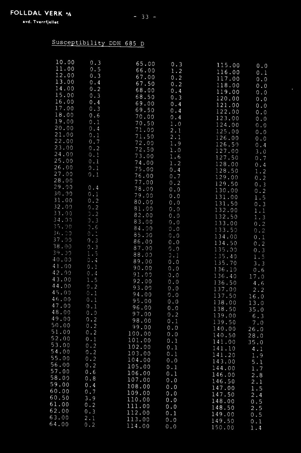 3 34.00 0.3 83.00 0.0 133.00 0.2 35.00 0.6 84.00 0.0 133.50 0.2 36.00 0.1 85.00 0.0 134.00 0.1 37.00 0.3 86.00 0.0 134.50 0.2 38.00 0.3 87.00 0.0 135.00 0.3 39.00 1.5 88.00 0.1 135.40 1.5 40.00 0.4 89.