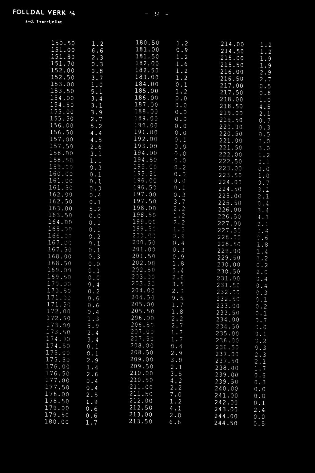 50 3.7 225.50 0.4 163.00 5.2 198.00 2.2 226.00 3.4 163.50 0.0 198.50 1.2 226.50 4.3 164.00 0.1 199.00 2.2 227.00 2.1 165.00 0.1 199.50 1.3 227.50 0.4 166.00 0.2 200.00 0.9 228.00 0.6 167.00 0.1 200.