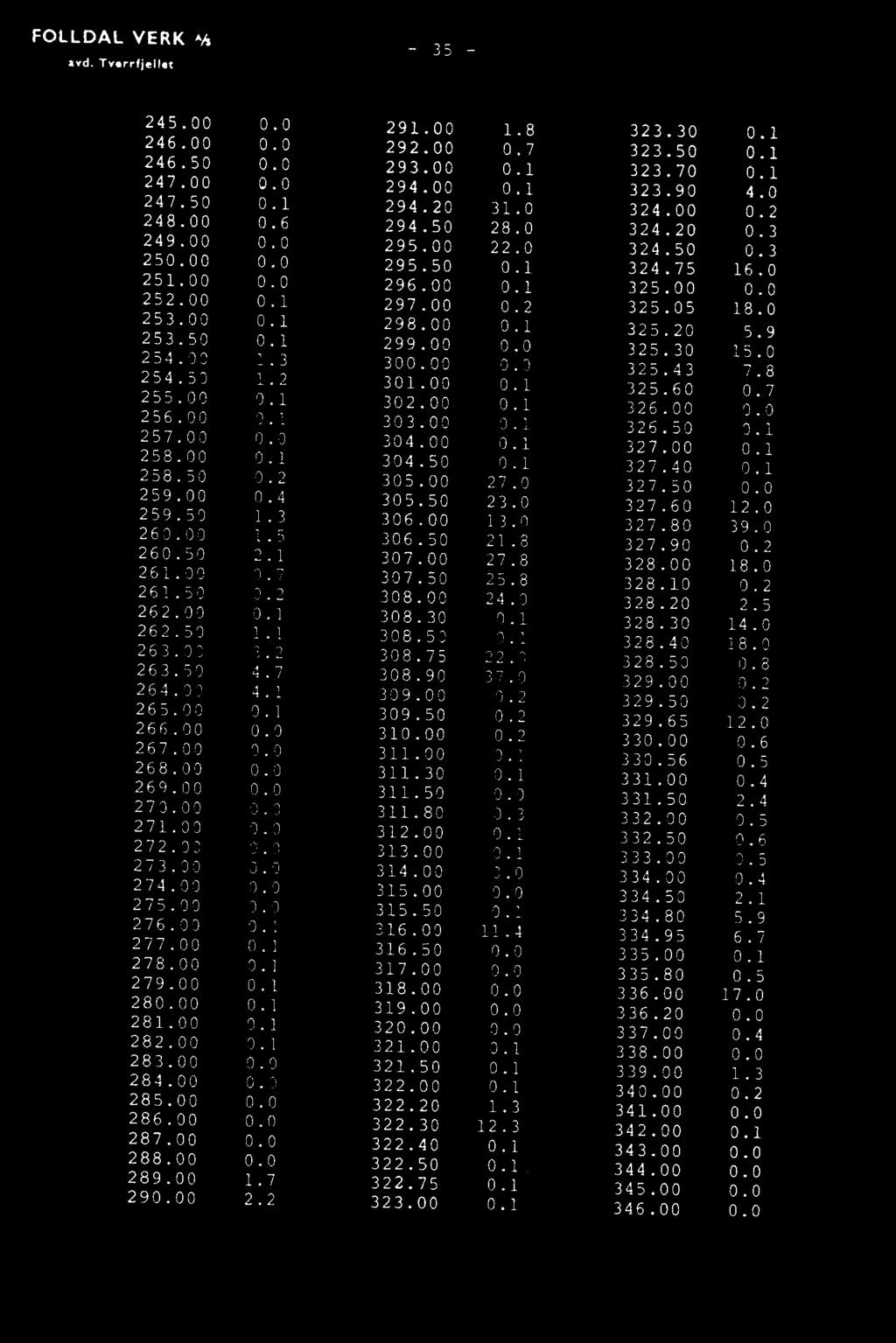 0 261.00 0.7 307.50 25.8 328.10 0.2 261.50 0.2 308.00 24.0 328.20 2.5 262.00 0.1 308.30 0.1 328.30 14.0 262.50 1.1 308.50 0.1 328.40 18.0 263.00 3.2 308.75 22.0 328.50 0.8 263.50 4.7 308.90 37.0 329.