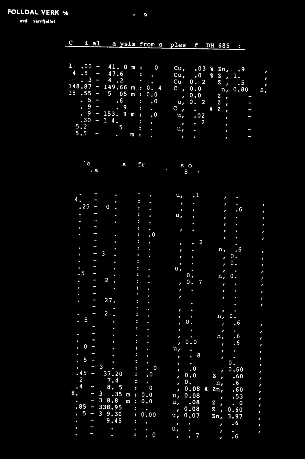 03 % Cu, 0.03 % Zn, - 152.69-153.19 m : 0.03 % Cu, 0.02 % Zn, - 154.30-154.83 m : 0.03 % Cu, 0.02 % Zn, - 155.25-155.55 m : 0.04 % Cu, 0.02 % Zn, - 155.55-156.28 m : 0.03 % Cu, 0.02 % Zn, - Chemical anal sis from sam les of DDH 685 D which have been anal zed in 1980 : 294.