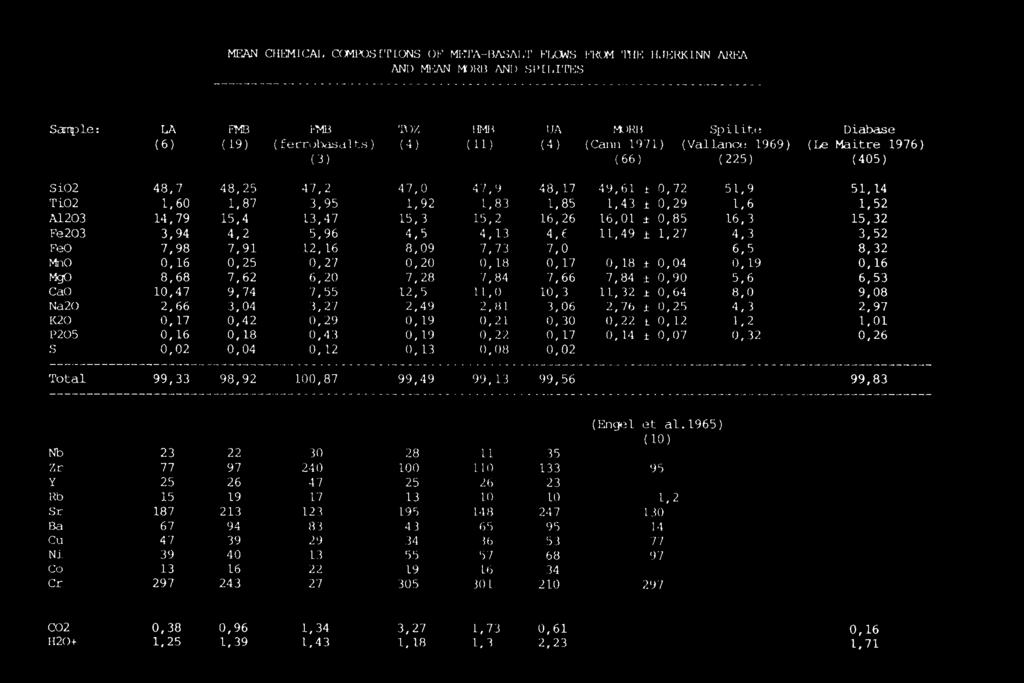 1,01 0,16 0,18 0,43 0,19 0,22 0,17 0,14 t 0,07 0,32 0,26 0,02 0,04 0,12 0,13 0,08 0,02 'Ibtal 99,33 98,92 100,87 99,49 99,13 99,56 99,83 (Engelet al.