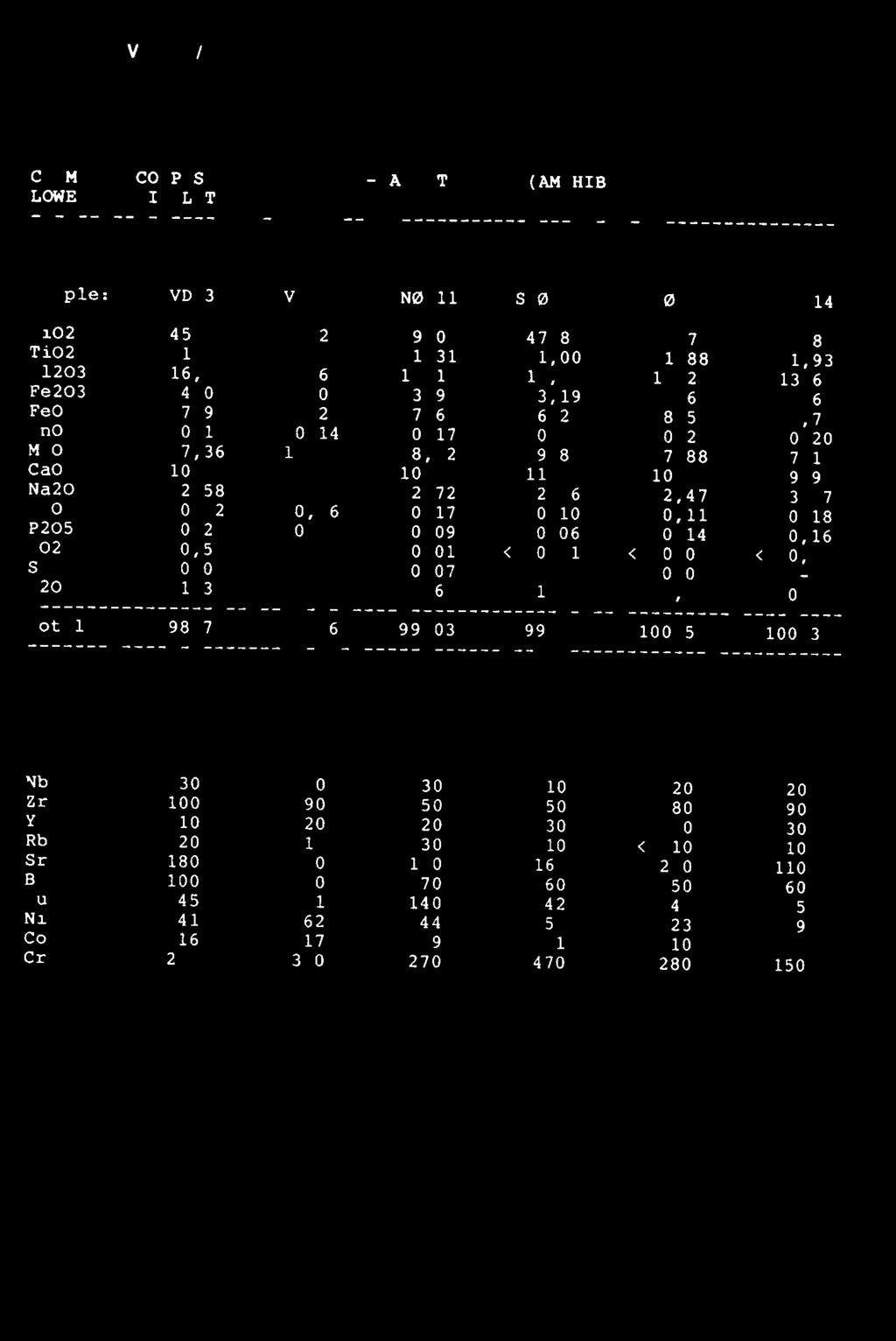 FOLLDALVERK A/S CHEMICAL COMPOSITIONS LOWER AMPHIBOLITES OF META-BASALT FLOWS (AMPHIBOLITES) FROM Sample: TVD-3: TVD-4: SNØ-11: SN0-12: SNØ-13: SN0-14: Si02 45,8 46,2 49,0 47,8 48,7 49,8 Ti02 1,82