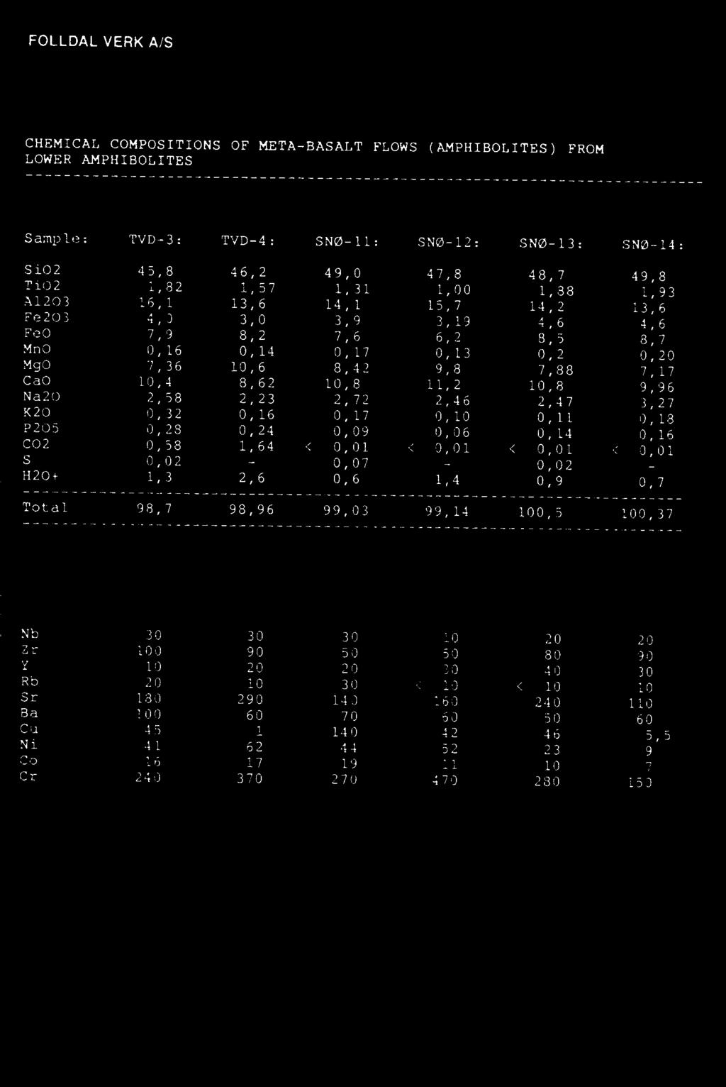 10,8 11,2 10,8 9,96 Na20 2,58 2,23 2,72 2,46 2,47 3,27 K20 0,32 0,16 0,17 0,10 0,11 0,18 P205 0,28 0,24 0,09 0,06 0,14 0,16 CO2 0,58 1,64 < 0,01 < 0,01 < 0,01 < 0,01 S 0,02-0,07-0,02 - H20+ 1,3 2,6