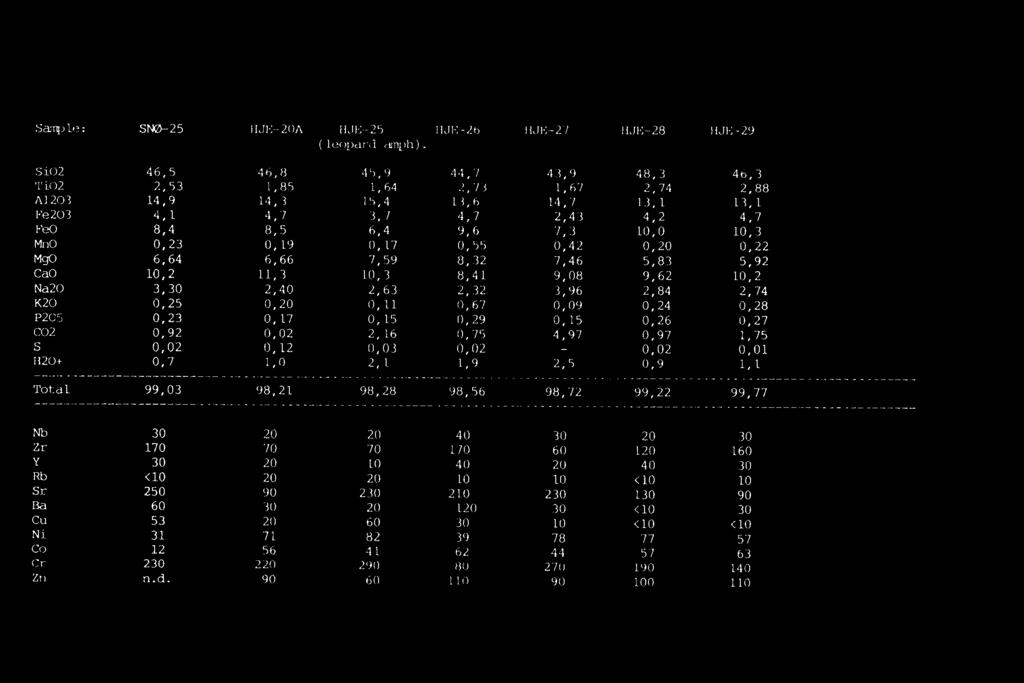 0,75 4,97 0,97 1,75 0,02 0,12 0,03 0,02-0,02 0,01 H2C* 0,7 1,0 2,1 1,9 2,5 0,9 1,1 Total 99,03 98,21 98,28 98,56 98,72 99,22 99,77 Nb 30 20 20 40 30 20 30