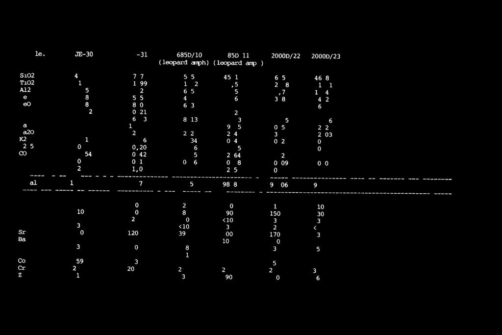 Sample: HJE-30 HJE-31 685D/10 685D/11 (leopardamph) (leopardamph) 20001)/22 20001)/23 Si02 47,3 47,7 45,5 45,1 46,5 46,8 Ti02 1,84 1,99 1,62 1,58 2,08 1,21 A1203 14,5 14,2 16,5 15,5 14,7 15,4 Fe203