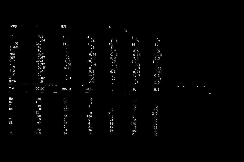 0,16 0,34 0,40 0,27 0,19 P205 0,21 0,20 0,16 0,15 0,21 0,09 002 0,54 0,42 1,35 2,64 1,27 0,1 S 0,02 0,11 0,06 0,08 0,09 0,04 1120+ 2,0 1,0 2,5 2,5 0,8 1,0 Tbtal 100,07 99,78 100,5 98,8 99,06 98,3 Nb