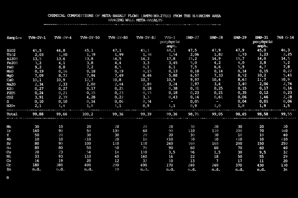 CHEMICAL COMPOSITIONSOF META-BASALTFLCWS (AMPHIBOLITES)FRCM THE HJERKINN AREA HANGING WALL META-BASALTS Sample: TVN-IV-1 TVN-IV-4 TVN-IV-50 TVN-IV-80 TVN-IV-82 TV0-1 SNØ-27 SNØ-28 SNØ-29 SN0-31 768