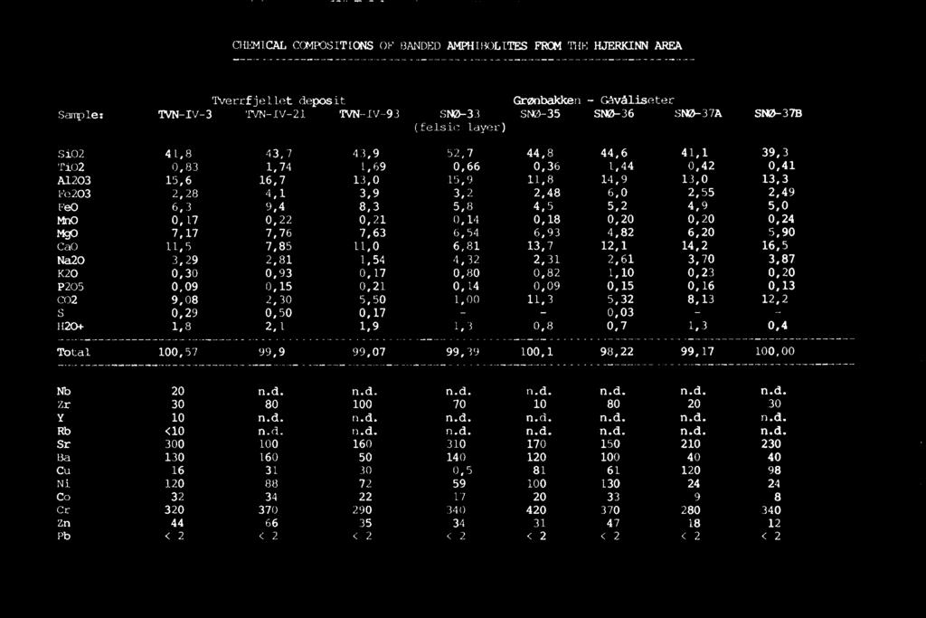 CHEMICALCUMPOSITIONSOF BANDEDAMPHIBOLITESFROMTHE HJERKINNAREA TVerrfjelletdeposit Grønbakken- Cavåliseter Sanple: TVN-IV-3 TVN-IV-21 TVN-IV-93 SNØ-33 SM6-35 SMD-36 SNØ-37A SM3-37B (felsiclayer) Si02