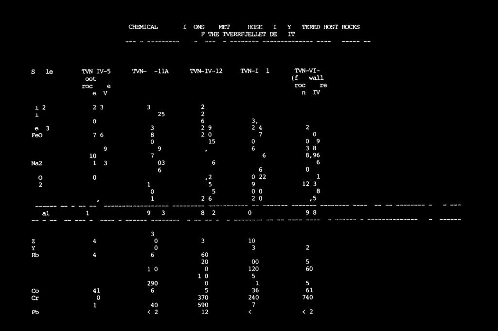 CHEMICALCa4POSITIONSOF METAMDRPHOSEDHIGHLYALTEREDHOST ROCKS OF THE TVERRFJELLET-DEPOSIT Sample: TVN-IV-5 TVN-IV-11A TW-IV-12 TVN-IV-13 TVN-VI-1 (footwall (footwall rock,ore rock,ore zone IV) zone TV)