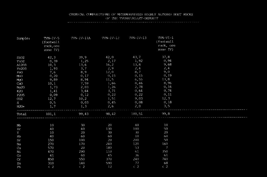 13,8 Ca0 10,1 7,59 1,66 8,46 8,96 Na20 1,73 2,03 1,26 2,78 0,16 1(20 1,41 3,64 3,71 0,64 0,74 P205 0,09 0,12 0,22 0,22 0,11 CO2 12,7 10,2 1,51 9,03 12,3 S 0,5 0,03 0,45 0,08 0,18 1420+ 1,7 1,3 2,6