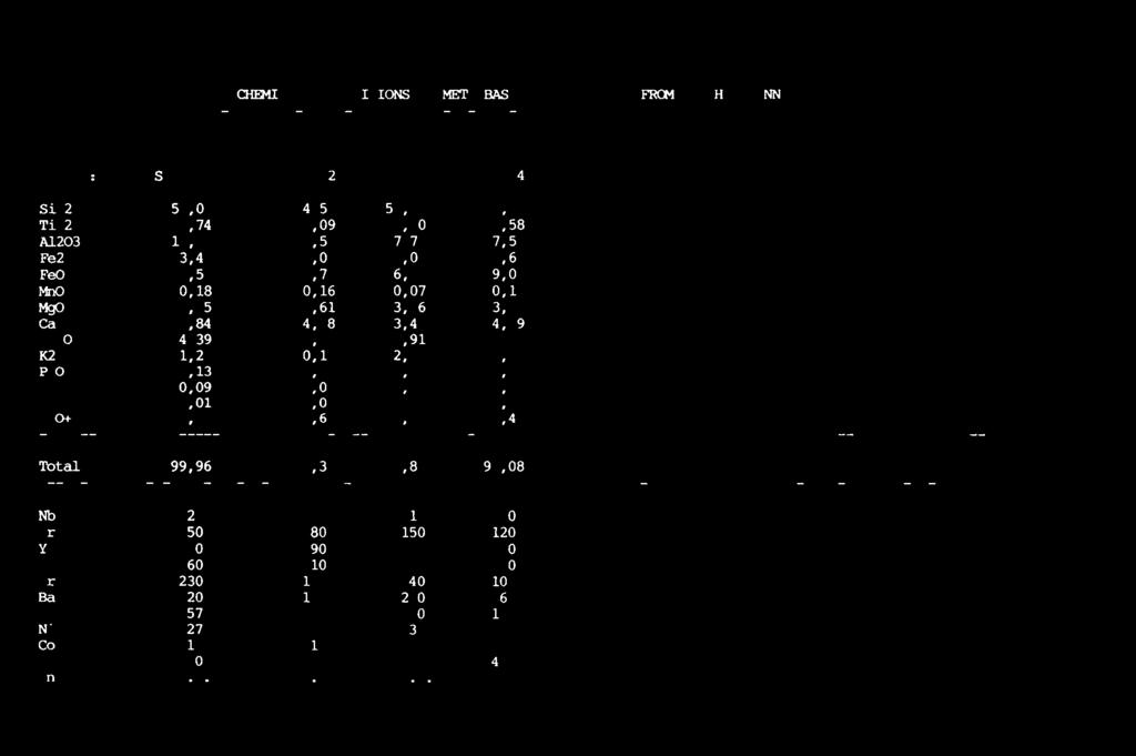 1(20 1,24 0,17 2,72 1,74 P205 0,13 0,53 0,26 0,22 CO2 0,09 0,01 <0,01 0,03 S 0,01 0,05-0,25 H20+ 0,8 1,6 0,6 1,4 Tbtal 99,96 99,39 98,81 99,08 Nb 20 30 10 30 Zr