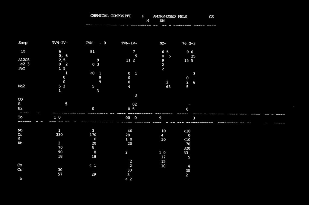 CHEMICALCOMPOSITIONSOF METANDRPHOSEDFELSICVOLCANICS FROMTHE HJERKINNAREA Samples 1VN-IV-7 TVN-IV-20 TVN-IV-24 SK12-38 767G-3 Si02 76,1 81,8 78,7 76,5 69,6 Ti02 0,16 0,11 0,15 0,35 0,25 A1203 12,5